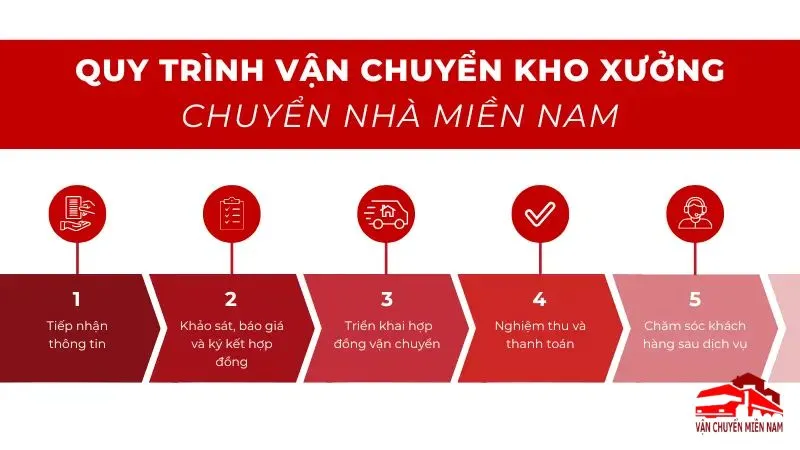 Quy trình chuyển kho xưởng, nhà xưởng quận 6 chuyên nghiệp