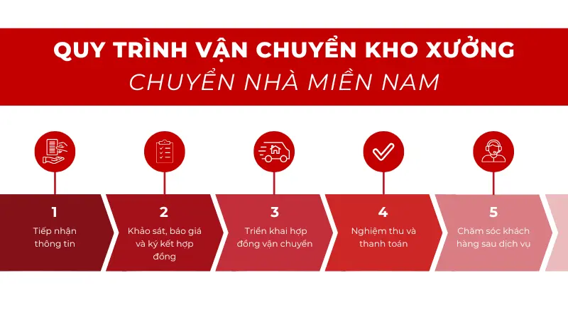 Quy trình chuyển kho xưởng chuyên nghiệp