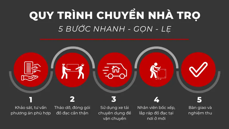 Quy trình dịch vụ chuyển phòng chuyên nghiệp