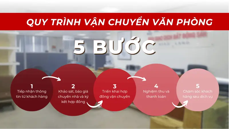 Quy trình chuyển văn phòng chuyên nghiệp