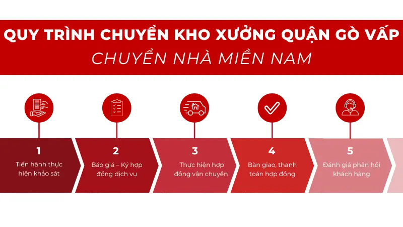 Quy tình chuyển kho xưởng quận Gò vấp nhanh chóng