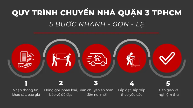 Quy trình chuyển nhà quận 3 chuyên nghiệp