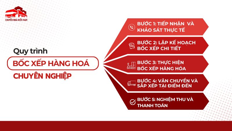Quy trình bốc vác hàng hoá chuyên nghiệp