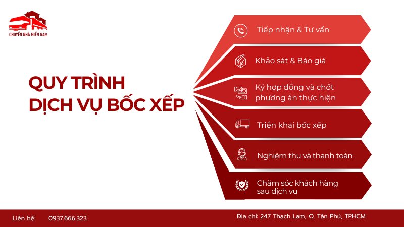 Quy trình dịch vụ bốc xếp hàng hóa của Chuyển Nhà Miền Nam