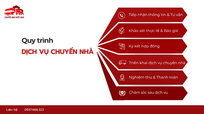 Quy trình dịch vụ chuyển nhà chuyên nghiệp của Chuyển Nhà Miền Nam