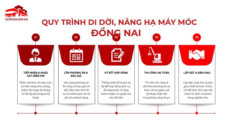 Quy trình thực hiện di dời máy móc Đồng Nai đúng kỹ thuật tại Chuyển Nhà Miền Nam