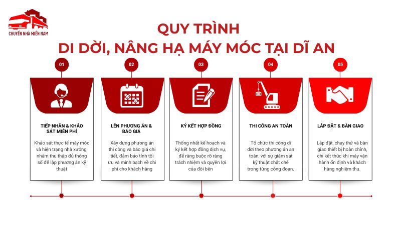 Quy trình thực hiện di dời máy móc Dĩ An nhanh gọn