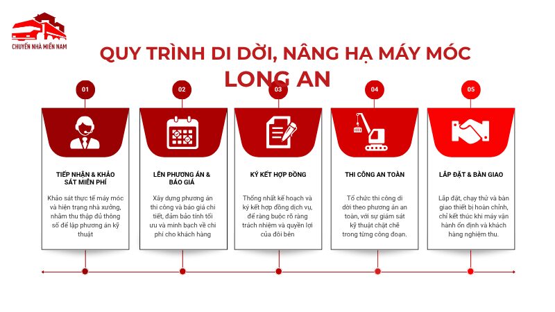 Quy trình thực hiện di dời máy móc Long An đúng kỹ thuật