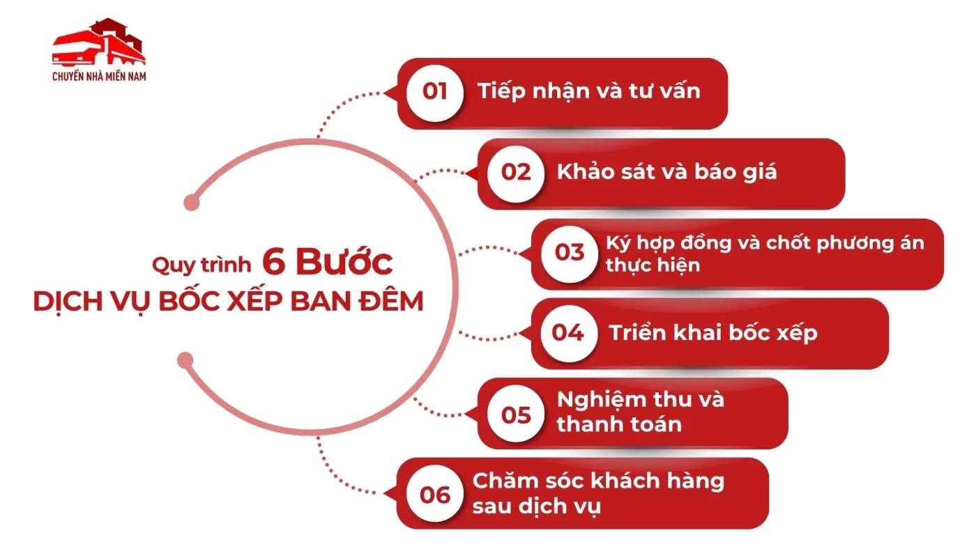 Quy trình dịch vụ bốc xếp ban đêm