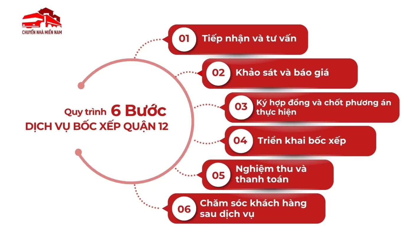 Quy trình dịch vụ bốc xếp quận 12