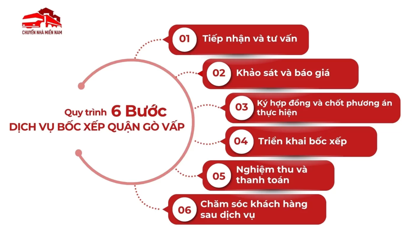 Quy trình dịch vụ bốc xếp quận Gò Vấp