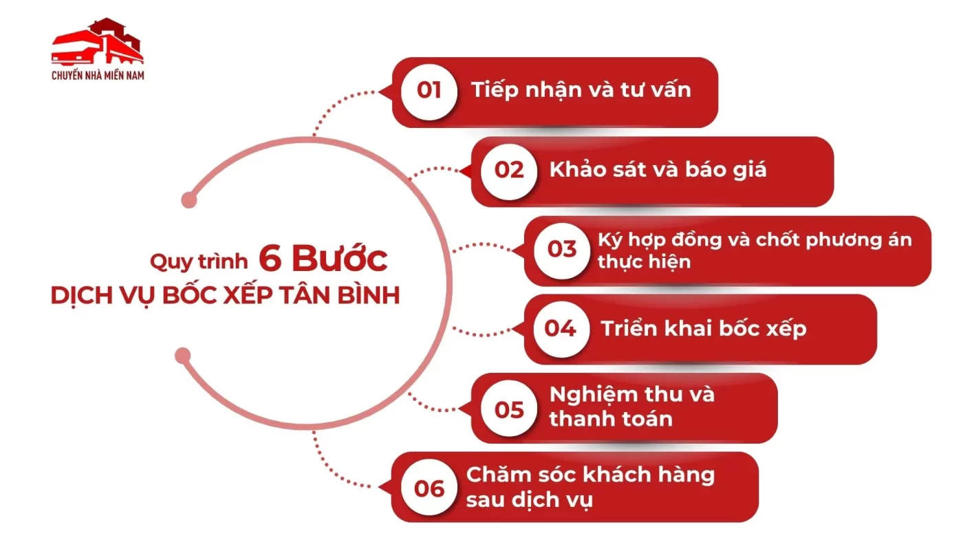 Quy trình dịch vụ bốc xếp Tân Bình
