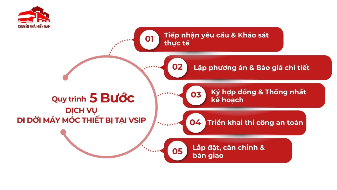 Quy trình dịch vụ di dời máy móc thiết bị tại VSIP