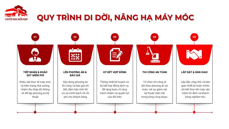 Quy trình di dời, nâng hạ máy móc chuyên nghiệp