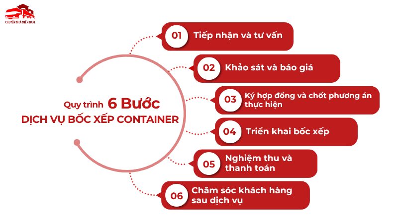Quy trình cung cấp dịch vụ bốc xếp container chuyên nghiệp của Chuyển Nhà Miền Nam