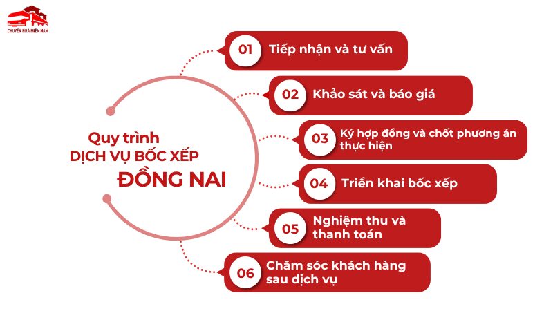 Quy trình cung cấp dịch vụ bốc xếp Đồng Nai chuyên nghiệp