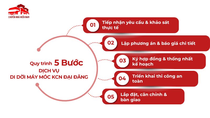 Quy trình dịch vụ di dời máy móc KCN Đại Đăng