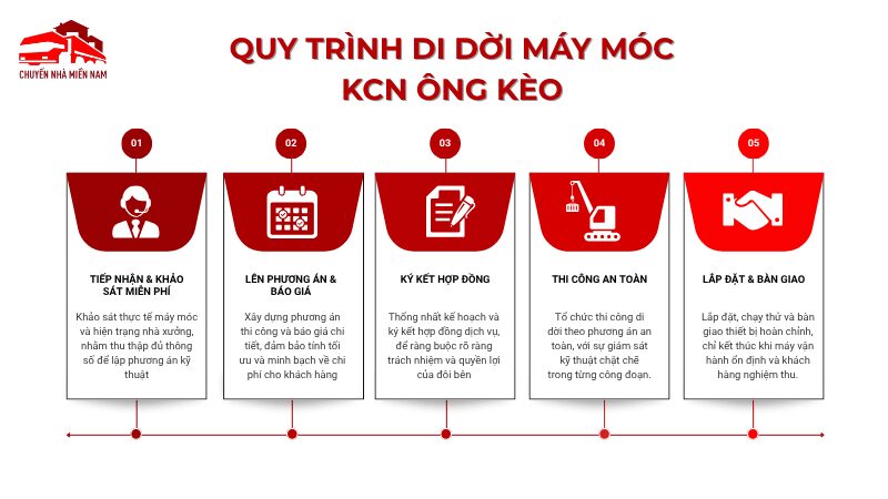 Quy trình di dời máy móc KCN Ông Kèo giá tốt