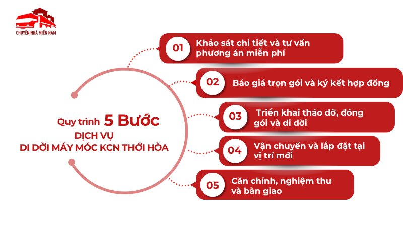 Quy trình dịch vụ di dời máy móc KCN Thới Hòa