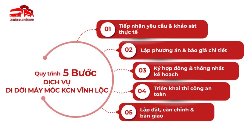 Quy trình dịch vụ di dời máy móc KCN Vĩnh Lộc