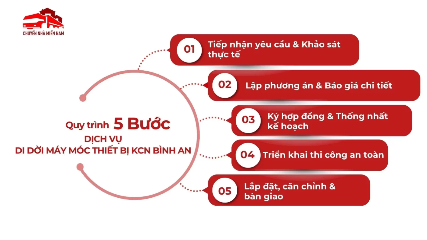 Quy trình dịch vụ di dời máy móc thiết bị KCN Bình An