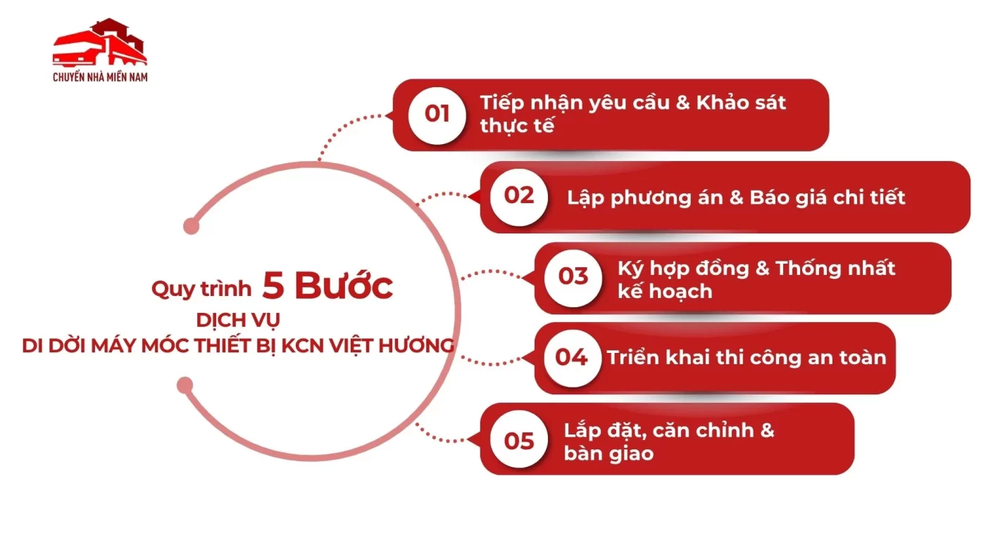 Quy trình dịch vụ di dời máy móc thiết bị KCN Việt Hương
