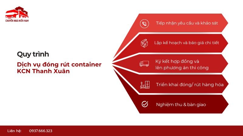 Quy trình dịch vụ đóng rút container KCN Thanh Xuân