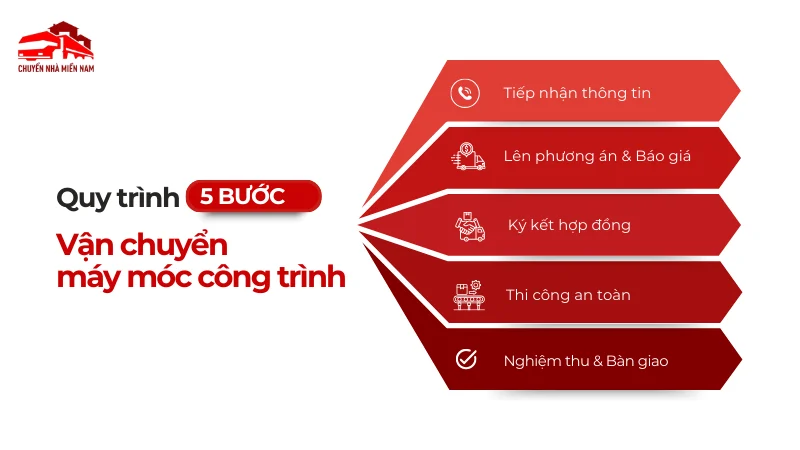 Quy trình vận chuyển máy móc công trình của Chuyển Nhà Miền Nam